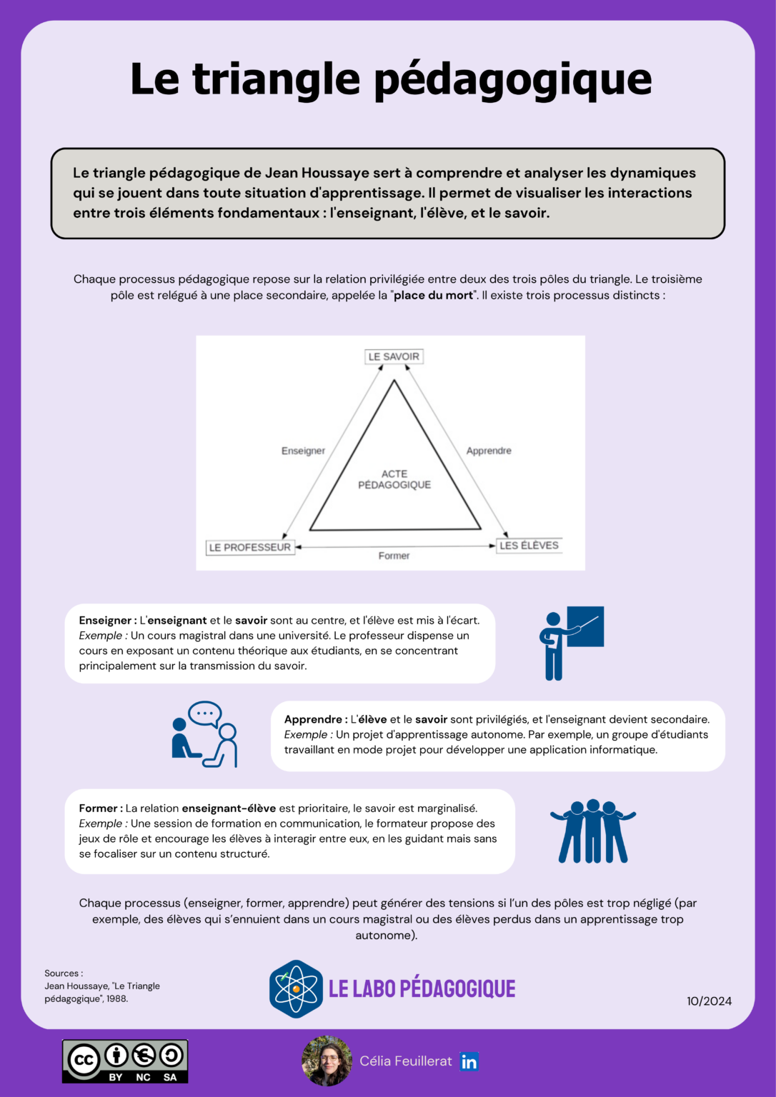 Le triangle pédagogique
