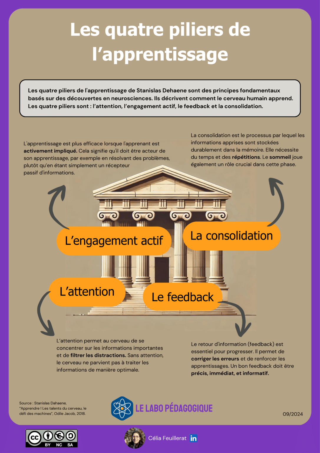 Les quatre piliers de l'apprentissage