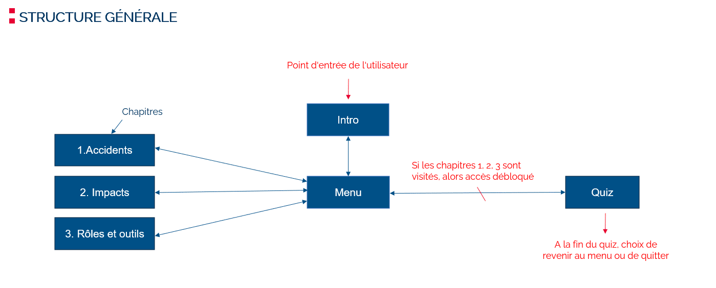 Structure générale